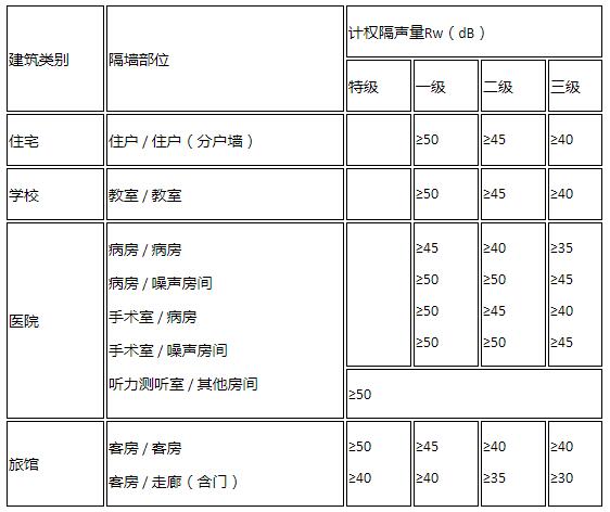 建筑室内分隔墙体的隔声标准和要求